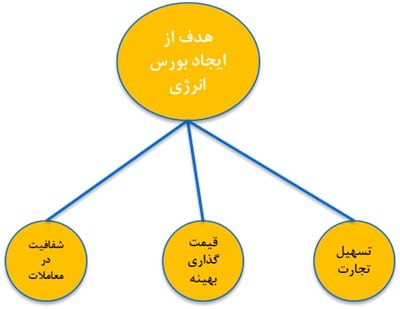 هدف از ایجاد بورس انرژی