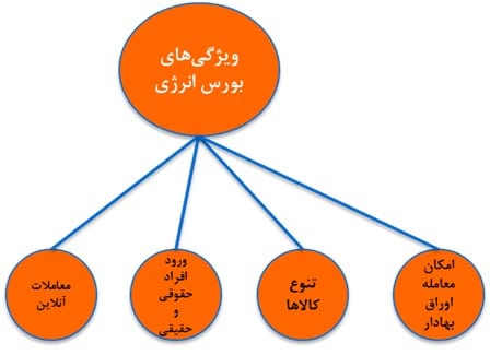 ویژگی های بورس انرژی